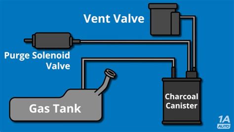 what problems can an evap leak cause|8 EVAP Leak Symptoms with Fixes